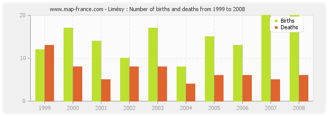Limésy : Number of births and deaths from 1999 to 2008