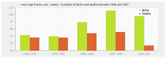 Limésy : Evolution of births and deaths between 1968 and 2007