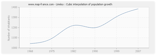 Limésy : Cubic interpolation of population growth