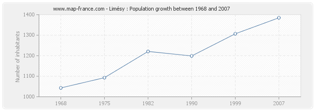 Population Limésy