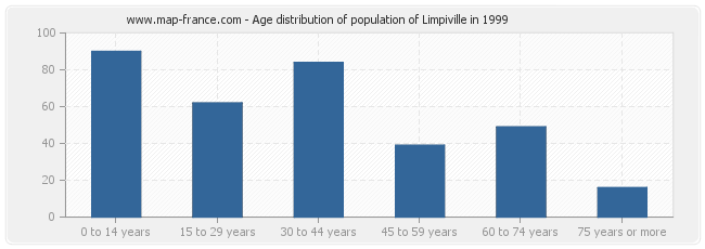 Age distribution of population of Limpiville in 1999