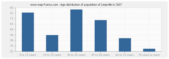 Age distribution of population of Limpiville in 2007