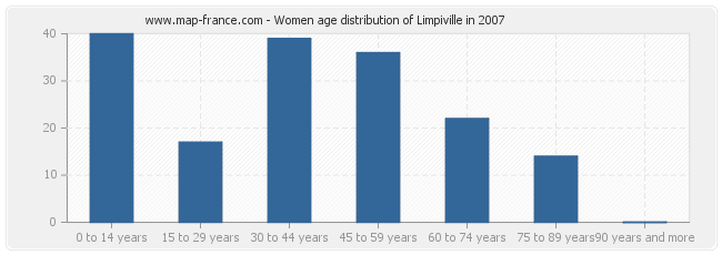 Women age distribution of Limpiville in 2007