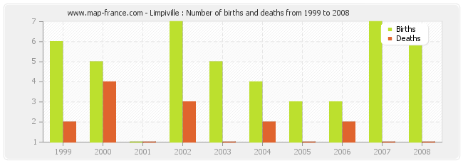 Limpiville : Number of births and deaths from 1999 to 2008