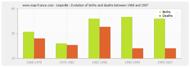 Limpiville : Evolution of births and deaths between 1968 and 2007