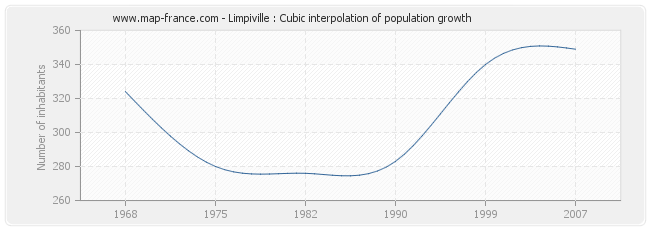 Limpiville : Cubic interpolation of population growth