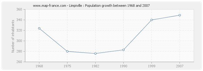 Population Limpiville