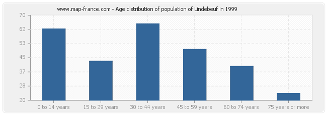 Age distribution of population of Lindebeuf in 1999