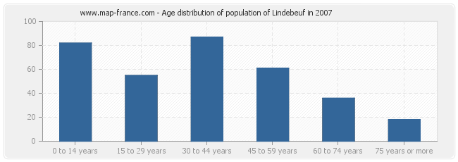 Age distribution of population of Lindebeuf in 2007