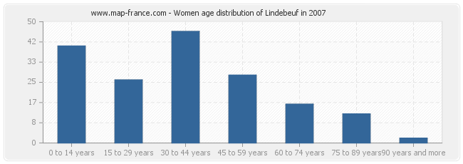 Women age distribution of Lindebeuf in 2007