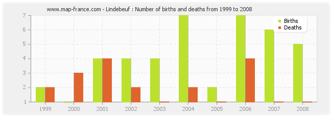 Lindebeuf : Number of births and deaths from 1999 to 2008