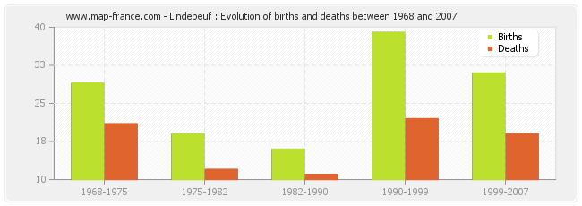 Lindebeuf : Evolution of births and deaths between 1968 and 2007