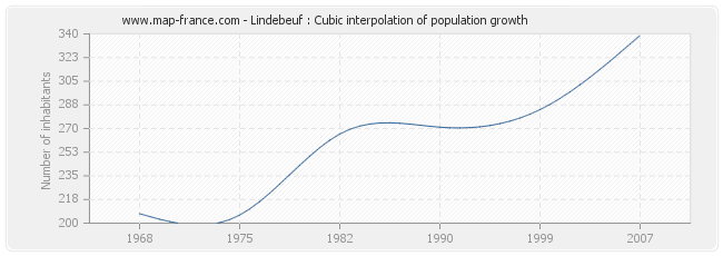 Lindebeuf : Cubic interpolation of population growth