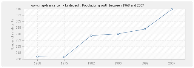 Population Lindebeuf