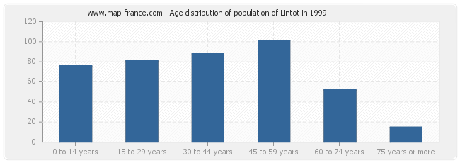 Age distribution of population of Lintot in 1999