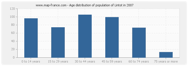 Age distribution of population of Lintot in 2007