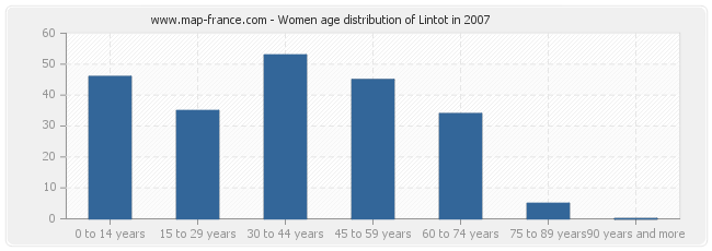 Women age distribution of Lintot in 2007