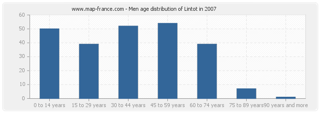 Men age distribution of Lintot in 2007