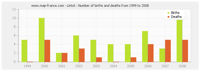 Lintot : Number of births and deaths from 1999 to 2008