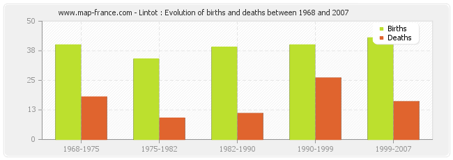 Lintot : Evolution of births and deaths between 1968 and 2007