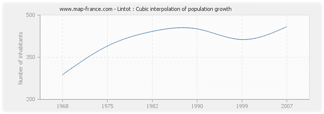 Lintot : Cubic interpolation of population growth