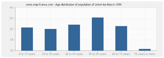 Age distribution of population of Lintot-les-Bois in 1999