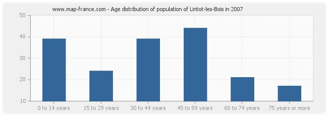 Age distribution of population of Lintot-les-Bois in 2007