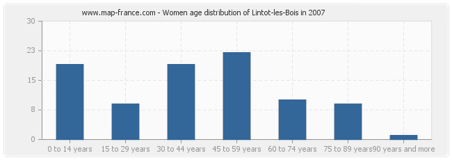 Women age distribution of Lintot-les-Bois in 2007