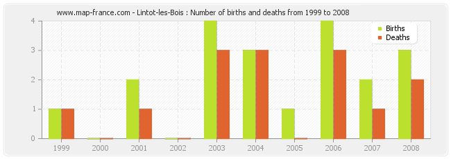 Lintot-les-Bois : Number of births and deaths from 1999 to 2008