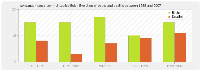 Lintot-les-Bois : Evolution of births and deaths between 1968 and 2007
