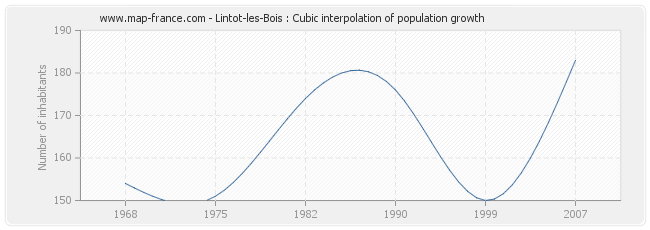 Lintot-les-Bois : Cubic interpolation of population growth