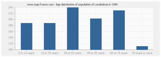 Age distribution of population of Londinières in 1999