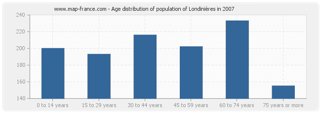 Age distribution of population of Londinières in 2007