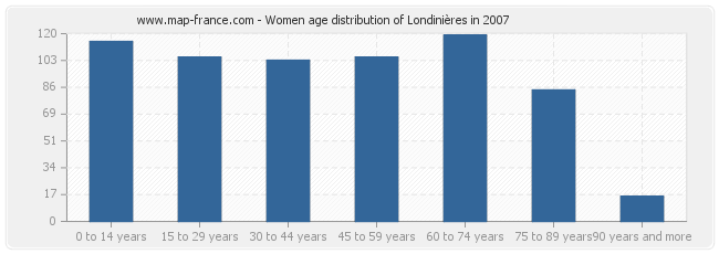 Women age distribution of Londinières in 2007