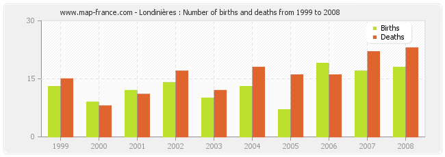 Londinières : Number of births and deaths from 1999 to 2008