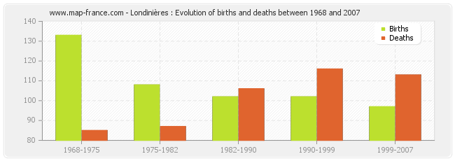 Londinières : Evolution of births and deaths between 1968 and 2007