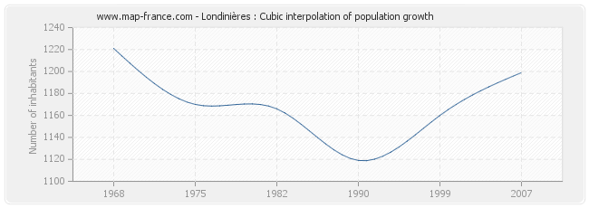 Londinières : Cubic interpolation of population growth