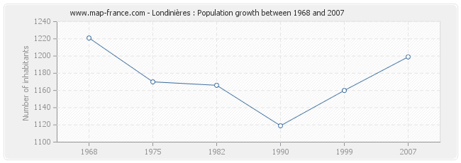 Population Londinières
