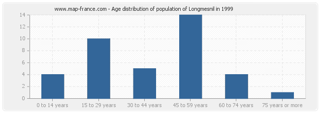 Age distribution of population of Longmesnil in 1999