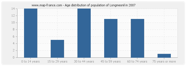 Age distribution of population of Longmesnil in 2007