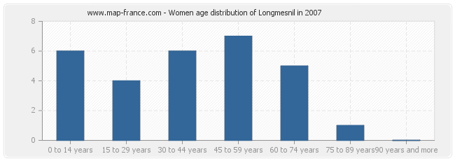 Women age distribution of Longmesnil in 2007