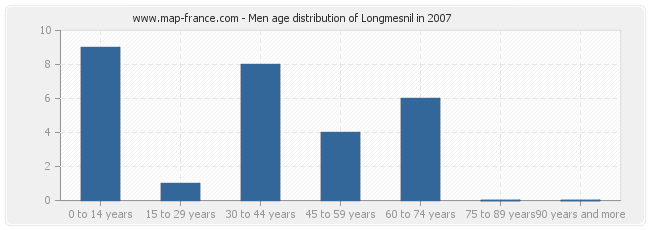 Men age distribution of Longmesnil in 2007