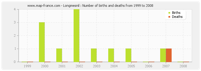 Longmesnil : Number of births and deaths from 1999 to 2008