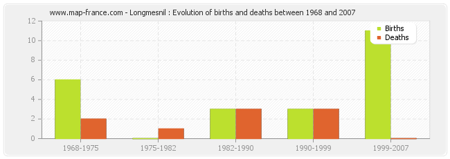 Longmesnil : Evolution of births and deaths between 1968 and 2007