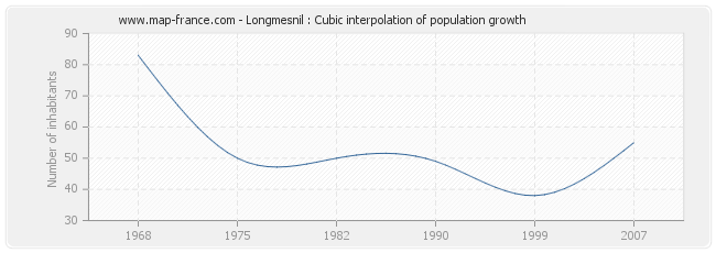 Longmesnil : Cubic interpolation of population growth