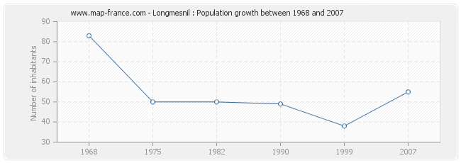 Population Longmesnil