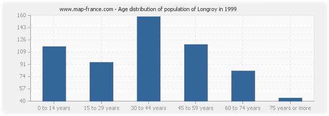 Age distribution of population of Longroy in 1999