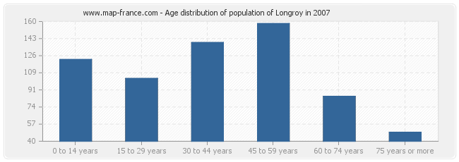 Age distribution of population of Longroy in 2007