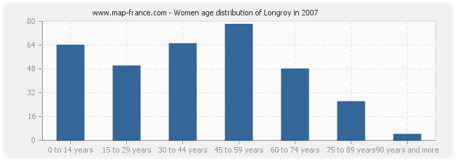 Women age distribution of Longroy in 2007