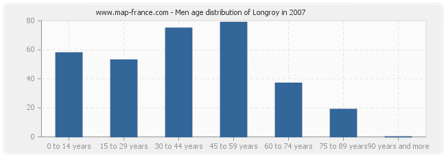 Men age distribution of Longroy in 2007